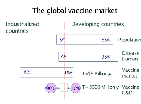 Jelenleg a népesség iparosodott országokban élő 15 százalékához kötődik a vakcina iparág bevételeinek 82 százaléka.
