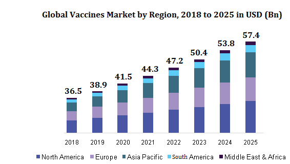 A Globális Vakcina Piac régiónként. A várható növekedés dollár milliárdokban mérhető, amihez persze járványok is kellenek.