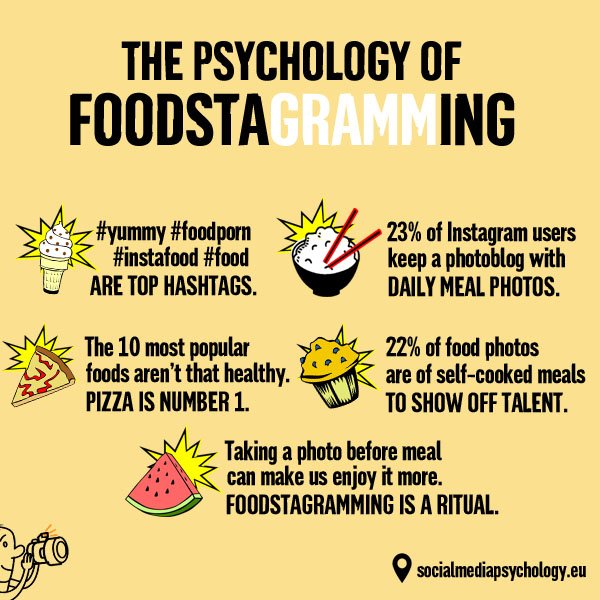 Miért posztolunk étel fotókat? Facebook Instagram